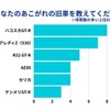 旧車に特化した買取サービス「旧車王」を運営するカレント自動車が旧車に興味のある159人を対象にアンケートを実施