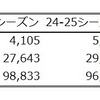 早期予約の傾向