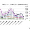 利用目的・出発日別予約人員