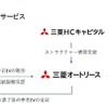 三菱オートリースら3社が中古EVリースの普及ならびにEVバッテリーの国内循環型モデル構築へ