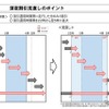 深夜割引見直しのポイント