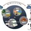 マツダの地産地消エネルギー循環スキームイメージ図