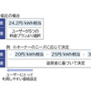 東京ガスがEV充電サービス「EVrest」に新料金メニュー追加