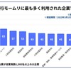 退職代行モームリに最も多く利用された企業ランキングTOP10