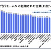 退職代行モームリに利用された企業ランキング位～40位