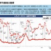 ガソリン全国平均価格の推移