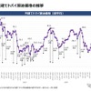 円建てドバイ原油価格の推移