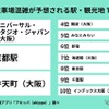 GWに駐車場混雑が予想される駅・観光地 TOP10