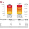 トヨタ自動車の2026年3月期見通し