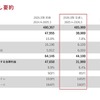 トヨタ自動車の2026年3月期見通し