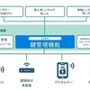 カーシェアリング事業者など、クルマのサービス化の事業を行っている事業者向けのプラットフォームサービス「Kuruma Base」