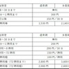 P1・P4駐車場における普通自動車の利用料金