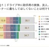 ドライブ中に助手席の家族、友人、パートナーに最もしてほしくないことは何ですか？