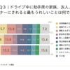 ドライブ中に助手席の家族、友人、パートナーにされると最もうれしいことは何ですか？