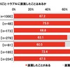 長距離ドライブ中に困りごと・トラブルに直面したことはあるか