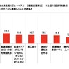 長距離ドライブ中に直面したことがある困りごと・トラブル