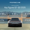 ポルシェの2025年1-9月決算