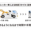 レッカー車による救援スタイル（従来）