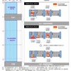 期間ごとの交通規制形態