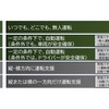 自動運転のレベル分け