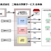 二輪事業者向け会員事業