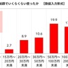 これまでのクルマのカスタマイズの総額