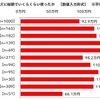 カスタマイズに使った金額（総額）の平均は、サーキット系（172.1万円）が最も高く、ドリフト系（151.1万円）が続く
