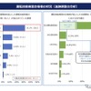 運転技能検査合格者の状況（追跡調査の分析）
