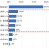 約4.5割が、物価上昇を受けてメンテナンス行動を見直し
