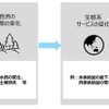 グループ事業の自然資本への依存と影響、リスクと機会の関係概念図