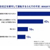 法改正を順守して運転するうえでの不安