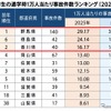 中学生の通学時1万人当たり事故件数ランキング