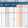 高校生の通学時1万人当たり事故件数ランキング