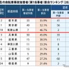 中学生の自転車事故加害者（第1当事者）割合ランキング