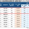 高校生の自転車事故加害者（第1当事者）割合ランキング