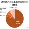 通学時の自転車事故の相手方 / 高校生