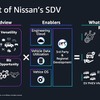 日産自動車とAWSが連携して推進するSDV開発