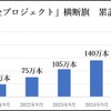 「7才の交通安全プロジェクト」横断旗の累計寄贈本数が200万本を突破