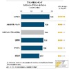 2016年日本自動車サービス満足度調査ブランド別ランキング（ラグジュリー）
