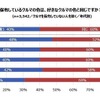 4割が「好きなクルマの色とは違う」