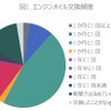 エンジンオイル交換頻度