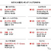 2022年 日本自動車商品魅力度調査 セグメント別ランキングトップ3