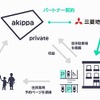 三菱地所コミュ管理マンションに提案するakippaプライベートのイメージ
