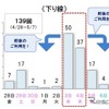 10km以上の渋滞回数：下り（予測）