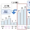 10km以上の渋滞回数：上り（予測）