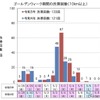 ゴールデンウィーク期間の渋滞回数（10km以上）：下り線