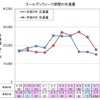 ゴールデンウィーク期間の交通量：上り線