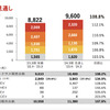 トヨタの連結販売台数見通し（2023年4月～2024年3月）