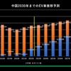 中国2030年までのEV車推移予測