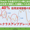 107km/hテスト走行時における車軸中央の振動レベルの違い